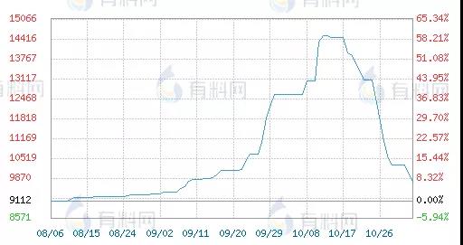 　暴漲200%！半個(gè)月跌回一半！
