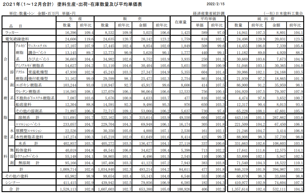 日本2021年涂料產(chǎn)量增長3%至153萬噸，收入增長5%