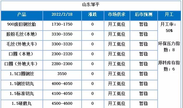 受廢鋼、鋼鐵期貨上漲的影響，廢舊加工產(chǎn)業(yè)鏈各個(gè)產(chǎn)品業(yè)者心態(tài)也有不少變化，其中看漲心態(tài)居多
