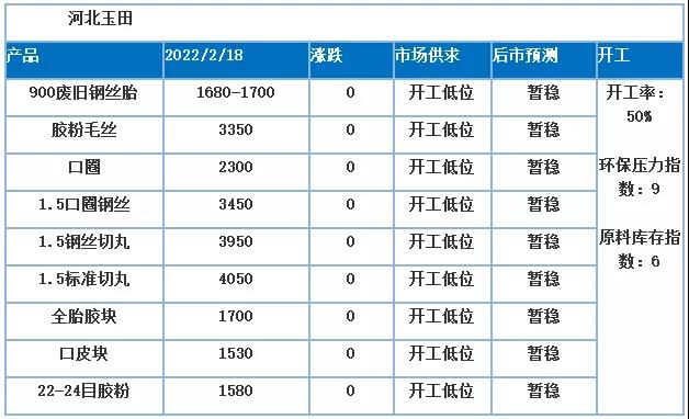 價(jià)格高位，膠粉價(jià)格隨之上調(diào)，原料成本支撐較強(qiáng)