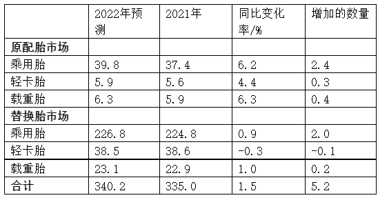 表1: 2022年美國輪胎市場銷量預(yù)測 單位:百萬條