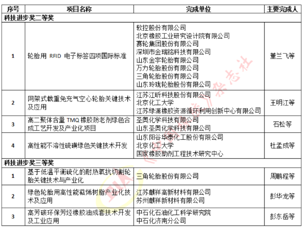 1673835813123275.png 3輪胎等項(xiàng)目獲科技進(jìn)步獎(jiǎng)